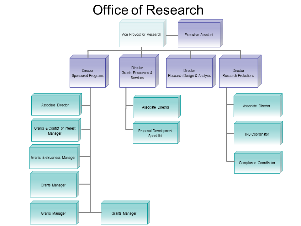Office of Research internal titles