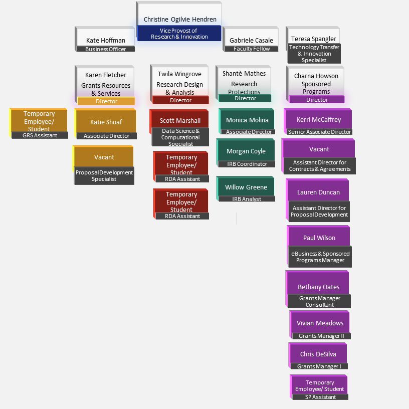 Office of Research Organizational Chart
